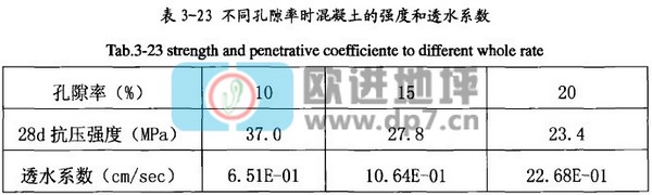 透水混凝土強度與透水性能間的關系-歐進建材www.kghy.com.cn